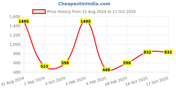 myntra.com Mayra Cold-Shoulder Fitted Crop Top mayra Price History Graph from 31 Aug 2024 to 14 Oct 2025
