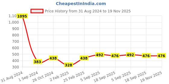myntra.com Mayra Cold Shoulder Round Neck Top mayra Price History Graph from 31 Aug 2024 to 18 Nov 2025
