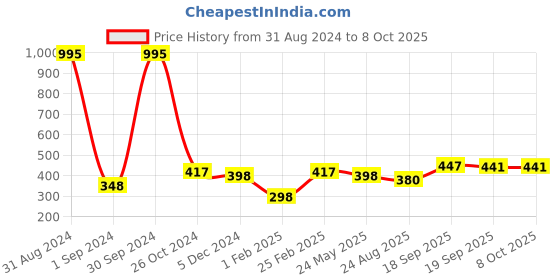 myntra.com Mayra Conversational Printed Cuffed Sleeves Gathered Semi Sheer Crepe Top mayra Price History Graph from 31 Aug 2024 to 8 Oct 2025