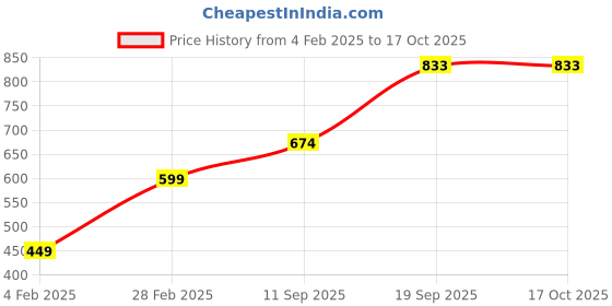 myntra.com Mayra Crop Top mayra Price History Graph from 4 Feb 2025 to 16 Oct 2025