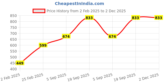 myntra.com Mayra Crop Top mayra Price History Graph from 2 Feb 2025 to 2 Dec 2025