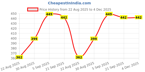 myntra.com Mayra Crop Top mayra Price History Graph from 22 Aug 2025 to 4 Dec 2025