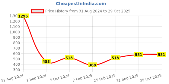 myntra.com Mayra Cuffed Sleeves V-Neck Top mayra Price History Graph from 31 Aug 2024 to 28 Oct 2025