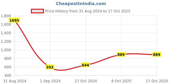 myntra.com Mayra Embellished Top mayra Price History Graph from 31 Aug 2024 to 16 Oct 2025