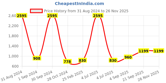 myntra.com Mayra Embroidered A-Line Maxi Dress mayra Price History Graph from 31 Aug 2024 to 25 Nov 2025