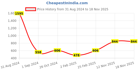myntra.com Mayra Embroidered Bell Sleeves Top mayra Price History Graph from 31 Aug 2024 to 17 Nov 2025