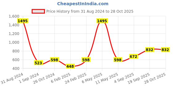 myntra.com Mayra Embroidered Puff Sleeves Shirt Type Crepe Top mayra Price History Graph from 31 Aug 2024 to 28 Oct 2025