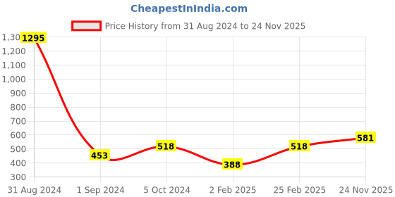 myntra.com Mayra Embroidered Pure Cotton Top mayra Price History Graph from 31 Aug 2024 to 24 Nov 2025