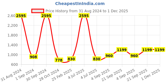 myntra.com Mayra Ethnic Motifs Embroidered A-Line Maxi Dress mayra Price History Graph from 31 Aug 2024 to 30 Nov 2025