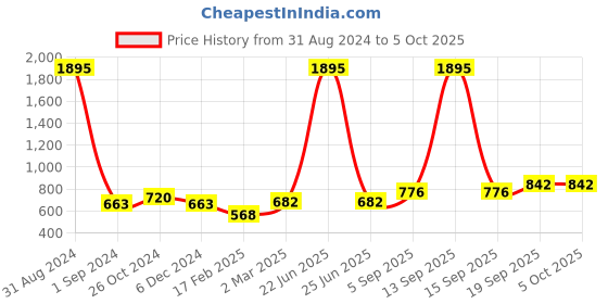 myntra.com Mayra Ethnic Motifs Printed A-Line Midi Dress mayra Price History Graph from 31 Aug 2024 to 5 Oct 2025