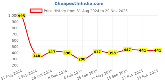 myntra.com Mayra Ethnic Motifs Printed Bardot Top mayra Price History Graph from 31 Aug 2024 to 27 Nov 2025