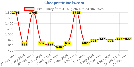 myntra.com Mayra Ethnic Motifs Printed Bell Sleeves Wrap Style Midi Dress mayra Price History Graph from 31 Aug 2024 to 24 Nov 2025