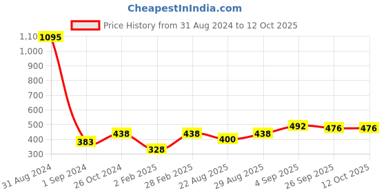 myntra.com Mayra Ethnic Motifs Printed Crepe Off-shoulder Top mayra Price History Graph from 31 Aug 2024 to 12 Oct 2025