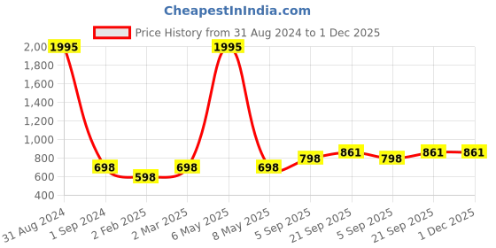 myntra.com Mayra Ethnic Motifs Printed Maxi Dress With Belt mayra Price History Graph from 31 Aug 2024 to 1 Dec 2025