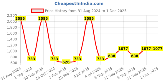 myntra.com Mayra Fit-Flare A-Line Dress mayra Price History Graph from 31 Aug 2024 to 1 Dec 2025