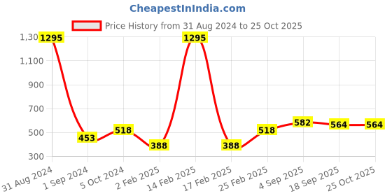myntra.com Mayra Flared Above Knee-Length Skirt mayra Price History Graph from 31 Aug 2024 to 25 Oct 2025