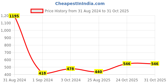 myntra.com Mayra Floral Embroidered Bell Sleeve Crepe Top mayra Price History Graph from 31 Aug 2024 to 30 Oct 2025