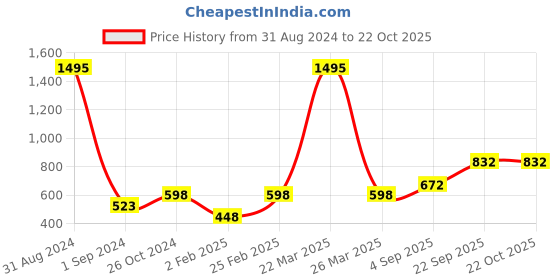myntra.com Mayra Floral Embroideried Bell Sleeves Pure Cotton A-Line Top mayra Price History Graph from 31 Aug 2024 to 22 Oct 2025