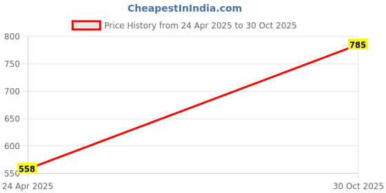myntra.com Mayra Floral Embroideried Cold-Shoulder sleeves Top mayra Price History Graph from 24 Apr 2025 to 30 Oct 2025