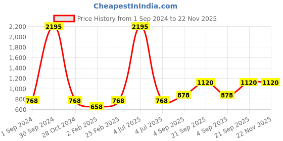 myntra.com Mayra Floral Off-Shoulder A-Line Midi Dress mayra Price History Graph from 1 Sep 2024 to 22 Nov 2025