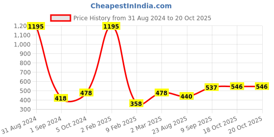 myntra.com Mayra Floral Print Flared Sleeve Top mayra Price History Graph from 31 Aug 2024 to 20 Oct 2025