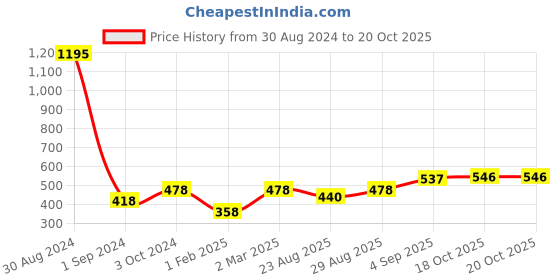 myntra.com Mayra Floral Print Roll-Up Sleeves Top mayra Price History Graph from 30 Aug 2024 to 20 Oct 2025