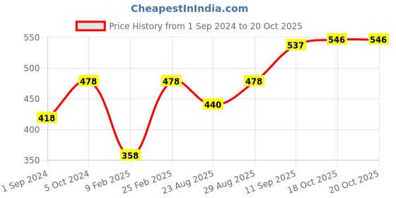 myntra.com Mayra Floral Print Top mayra Price History Graph from 1 Sep 2024 to 19 Oct 2025