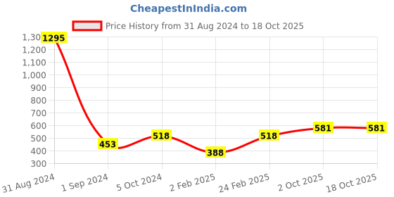 myntra.com Mayra Floral Print Top mayra Price History Graph from 31 Aug 2024 to 18 Oct 2025