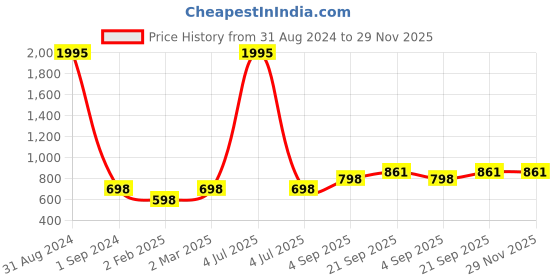 myntra.com Mayra Floral Printed A-Line Midi Dress mayra Price History Graph from 31 Aug 2024 to 29 Nov 2025