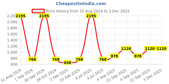 myntra.com Mayra Floral Printed Off-Shoulder Midi Dress mayra Price History Graph from 31 Aug 2024 to 3 Dec 2025