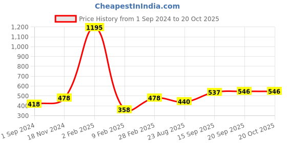 myntra.com Mayra Floral Printed Roll-Up Sleeves Top mayra Price History Graph from 1 Sep 2024 to 19 Oct 2025