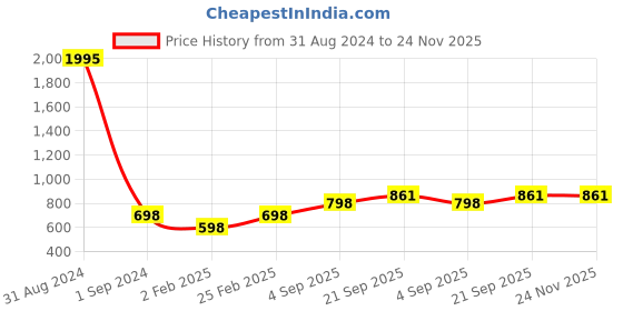 myntra.com Mayra Floral Printed Waist Tie-Up A-Line Midi Dress mayra Price History Graph from 31 Aug 2024 to 24 Nov 2025