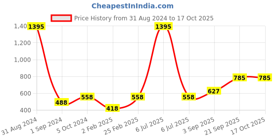 myntra.com Mayra Fuchsia Velvet Crop Top mayra Price History Graph from 31 Aug 2024 to 16 Oct 2025