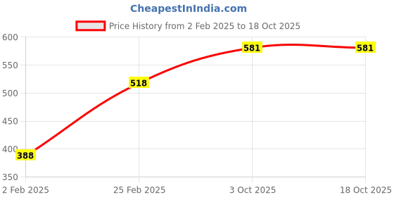 myntra.com Mayra Fuchsia Velvet Crop Top mayra Price History Graph from 2 Feb 2025 to 18 Oct 2025