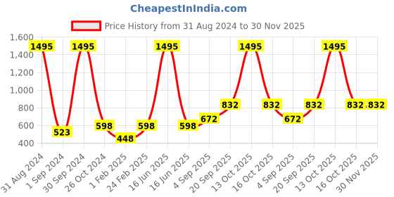 myntra.com Mayra Fuchsia Velvet Top mayra Price History Graph from 31 Aug 2024 to 30 Nov 2025