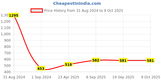 myntra.com Mayra Fuchsia Velvet Top mayra Price History Graph from 31 Aug 2024 to 9 Oct 2025