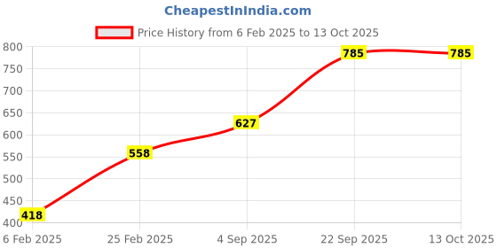myntra.com Mayra Fuchsia Velvet Top mayra Price History Graph from 6 Feb 2025 to 13 Oct 2025