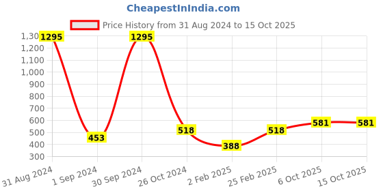 myntra.com Mayra Geometric Embroidered Tie-Up Neck Pleated A-Line Top mayra Price History Graph from 31 Aug 2024 to 15 Oct 2025