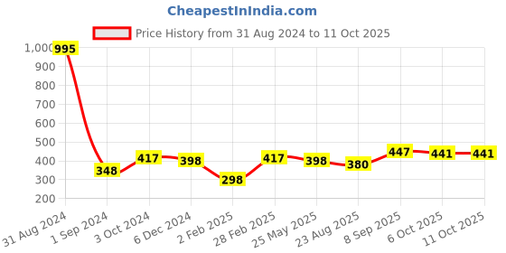 myntra.com Mayra Geometric Printed A-Line Top mayra Price History Graph from 31 Aug 2024 to 10 Oct 2025