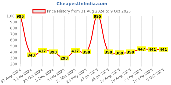 myntra.com Mayra Geometric Printed Blouson Top mayra Price History Graph from 31 Aug 2024 to 9 Oct 2025