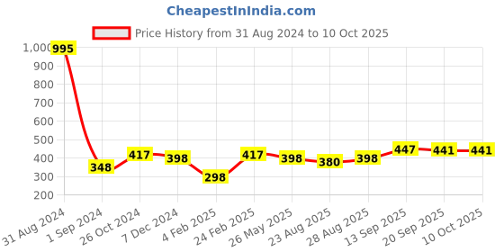 myntra.com Mayra Geometric Printed Cold-Shoulder Top mayra Price History Graph from 31 Aug 2024 to 9 Oct 2025