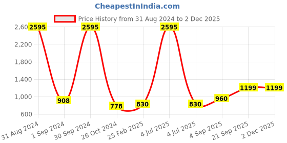 myntra.com Mayra Georgette A-Line Round Neck Midi Dress mayra Price History Graph from 31 Aug 2024 to 29 Nov 2025