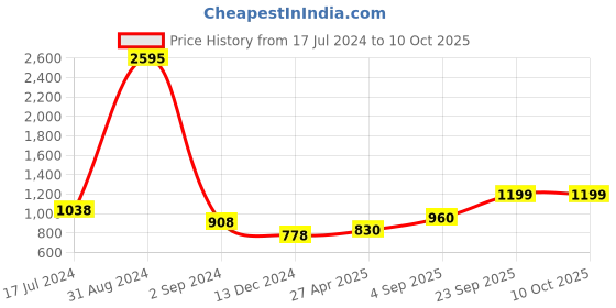 myntra.com Mayra Georgette Round Neck A-Line Midi Dress mayra Price History Graph from 17 Jul 2024 to 10 Oct 2025