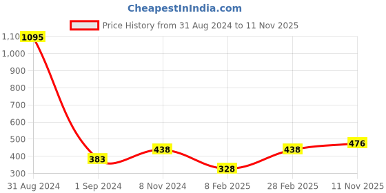 myntra.com Mayra Green & White Striped Crepe Pleated Blouson Top mayra Price History Graph from 31 Aug 2024 to 11 Nov 2025