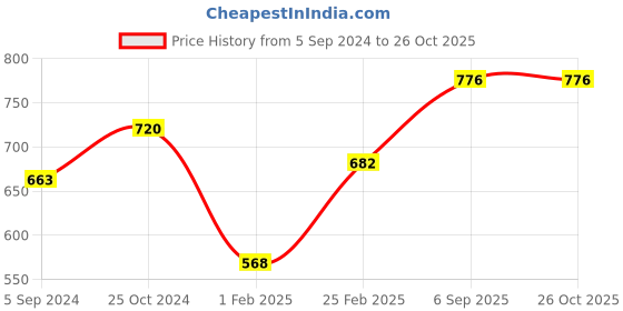 myntra.com Mayra Green Embroidered Flutter Sleeves Top mayra Price History Graph from 5 Sep 2024 to 26 Oct 2025