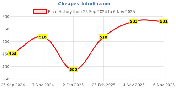 myntra.com Mayra Green Floral Printed Bell Sleeves Crepe Wrap Top mayra Price History Graph from 25 Sep 2024 to 5 Nov 2025