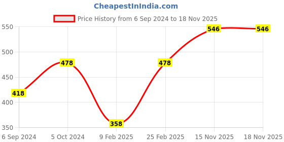 myntra.com Mayra Green Off-shoulder Cold-shoulder Sleeves Velvet Bardot Top mayra Price History Graph from 6 Sep 2024 to 15 Nov 2025