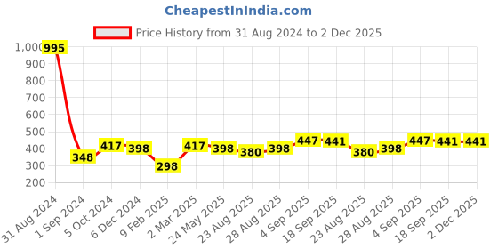 myntra.com Mayra Green Print Pure Silk Top mayra Price History Graph from 31 Aug 2024 to 2 Dec 2025