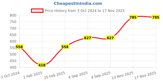 myntra.com Mayra Green Velvet Crop Top mayra Price History Graph from 3 Oct 2024 to 17 Nov 2025