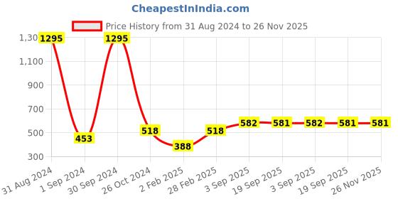 myntra.com Mayra Grey Velvet Top mayra Price History Graph from 31 Aug 2024 to 25 Nov 2025
